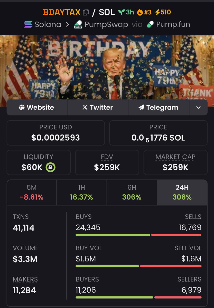 Marcrypto413's tweet photo. #BDAYTAX Dominated the Charts
📈 20.19x Growth – Explosive Move! 💥
✅ Token: You Owe Respect
⛓️ Chain: #Solana
📝 Entry: $16k ➡️ $259k

👉 Tap in &amp; join my VIP Telegram before the next government-level pump drops! https://t.co/c6Kz9pT2AP