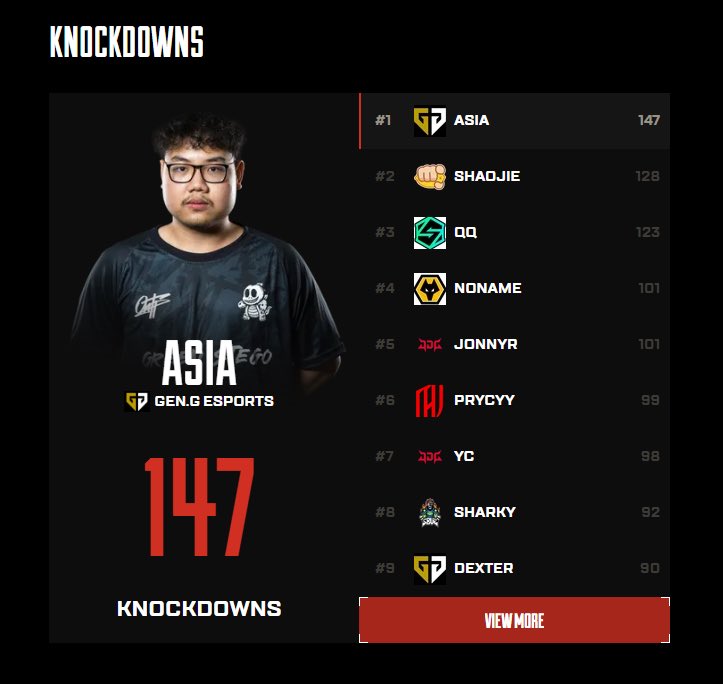 Gen.G ASIAZXD tweet media