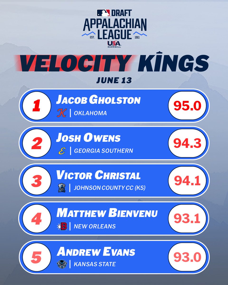 These pitchers brought the fire last night! 🔥

Take a look at the top pitch velocities from June 13 across the #AppyLeague ⛰️

<a href="/JacobGholston9/">Jacob Gholston</a> // <a href="/josh_owens25/">josh owens</a> // <a href="/Victor_Christal/">Victor Christal</a> // <a href="/MatthewBienven1/">Matthew Bienvenu</a> // <a href="/andrewce35/">Andrew Evans</a>