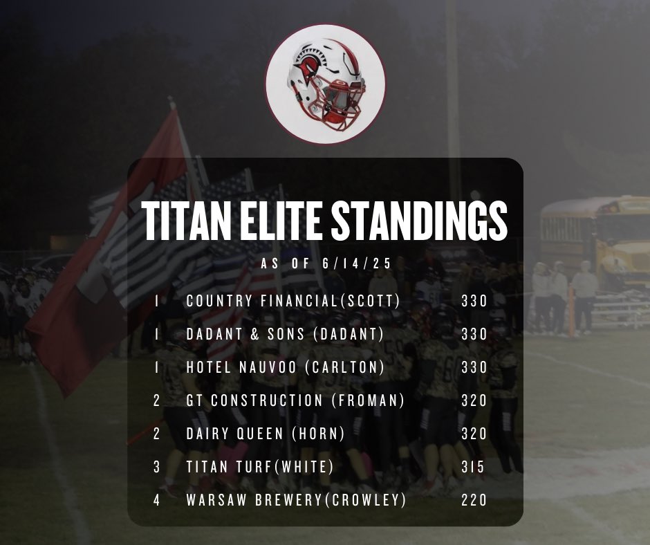 🚨 TITAN ELITE STANDINGS 🚨

2 weeks of summer workouts in the books
HUGE week incoming 👀 

W. I. N. ⚔️