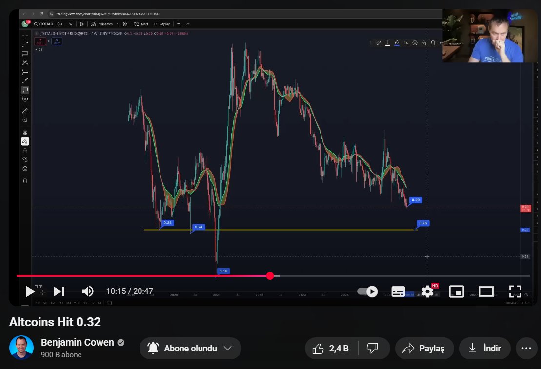 cihan0xeth's tweet photo. Benjamin Cowen'in @benjamincowen son videosunda Altcoinler için önemli notlar var. 

Benjamin Cowen bu videoda altcoinlerin #Bitcoin karşısındaki durumuna bakıyor ve önemli bir noktaya değiniyor: Altcoin-Bitcoin pariteleri 0.32’ye ulaşmış, ki bu daha önce tahmin ettiği bir seviyeydi. İnsanlar genelde altcoinleri dolar üzerinden değerlendiriyor ama gerçek durumu görmek için Bitcoin’e karşı nasıl performans gösterdiklerine bakmak lazım diyor.

Geçmişte Fed’in sıkı para politikası (QT) yaptığı zamanlarda da altcoinler Bitcoin karşısında genellikle değer kaybetmiş. Şu anda da benzer bir durum var ve altcoinlerin Bitcoin karşısında 0.25 civarında dip yapma ihtimali yüksek, bunu geçmişten beri söyleyip duruyor yeni bir şey de değil. Bu da makro ekonomik sıkılaşma politikalarının kripto piyasasına olan etkisinin bir yansıması.

Videoda kısa vadeli altcoin yükselişlerinin “altseason” sandığımızdan daha aldatıcı olabileceği uyarısı var. Çünkü bu yükselişler genelde kısa süreli, ardından tekrar düşüşler geliyor. 

Bitcoin hakimiyeti yükselmeye devam ediyor ve %66 civarında bir zirve beklenebilir. Bu süreçte altcoinler baskı altında kalacak. Asıl alt sezon ise ancak bu sıkı para politikası sona erdiğinde ya da Bitcoin hakimiyeti zirve yaptıktan sonra başlayabilir.

Son olarak, portföyünüzün performansını dolar değil $btc cinsinden ölçmenin daha doğru olduğunu söylüyor. Böylece hangi coinlerin gerçekten kazandırdığını daha net görebiliriz. 

Video tam linki:https://t.co/1gseqNbgpB