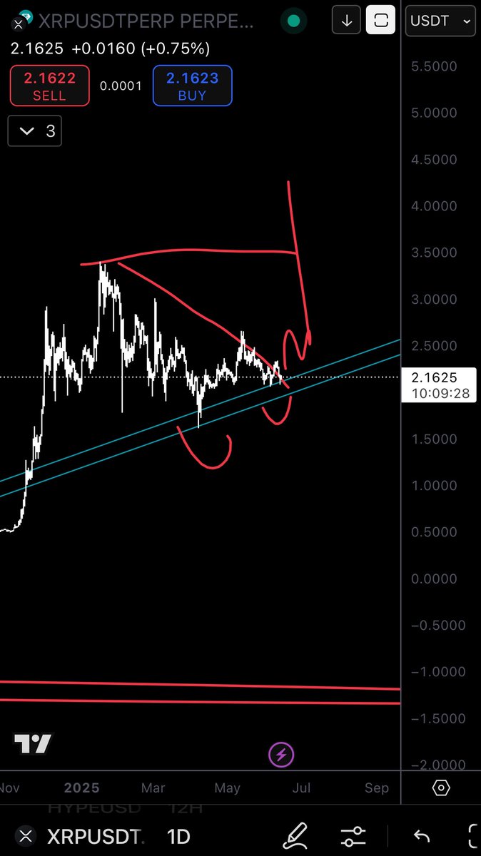 onesemaphore's tweet photo. Notes from today’s video on #xrp #cryptotrading https://t.co/vXsvmcW3JW