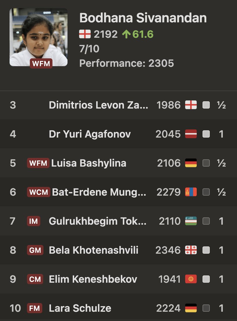 10-year-old Bodhana Sivanandan is on fire in the blitz! chess.com/events/2025-fi…