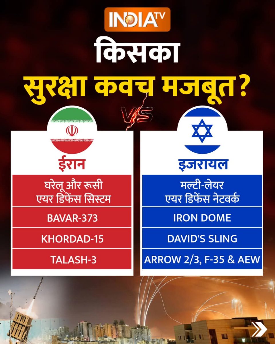 अगर इजरायल और ईरान जंग बढ़ी तो दोनों देशों में कौन किस पर पड़ेगा भारी...👇👇👇

#IranIsraelWar #Israel #War #NuclearPlant #Iran #TelAviv #IsraeliranWar #iranisraelwar #IsraelTerroristState #IranUnderAttack