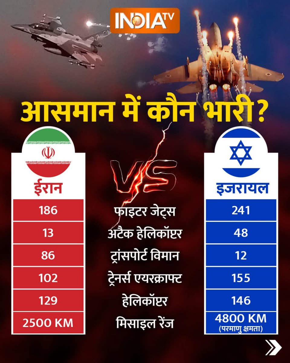 अगर इजरायल और ईरान जंग बढ़ी तो दोनों देशों में कौन किस पर पड़ेगा भारी...👇👇👇

#IranIsraelWar #Israel #War #NuclearPlant #Iran #TelAviv #IsraeliranWar #iranisraelwar #IsraelTerroristState #IranUnderAttack
