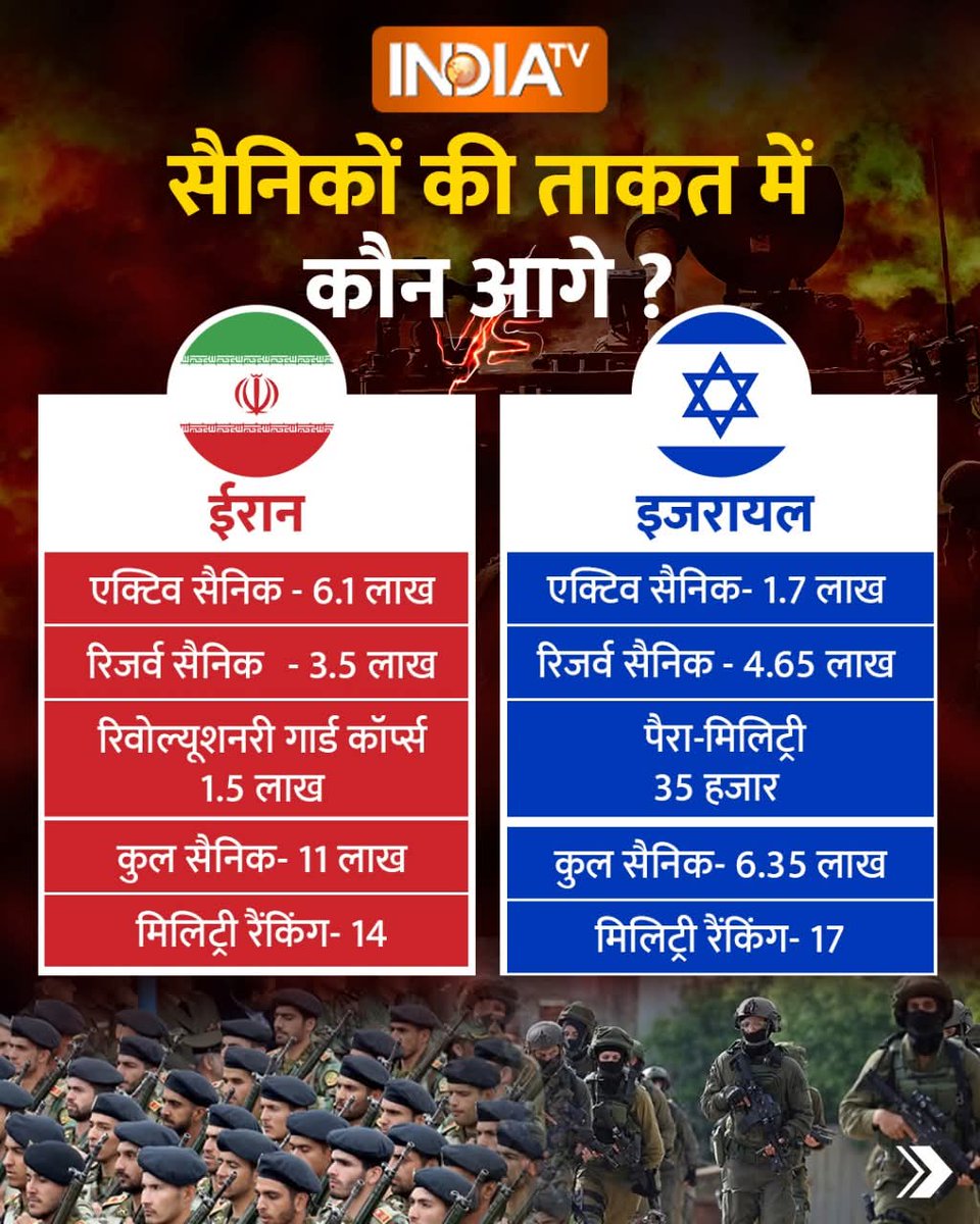 अगर इजरायल और ईरान जंग बढ़ी तो दोनों देशों में कौन किस पर पड़ेगा भारी...👇👇👇

#IranIsraelWar #Israel #War #NuclearPlant #Iran #TelAviv #IsraeliranWar #iranisraelwar #IsraelTerroristState #IranUnderAttack