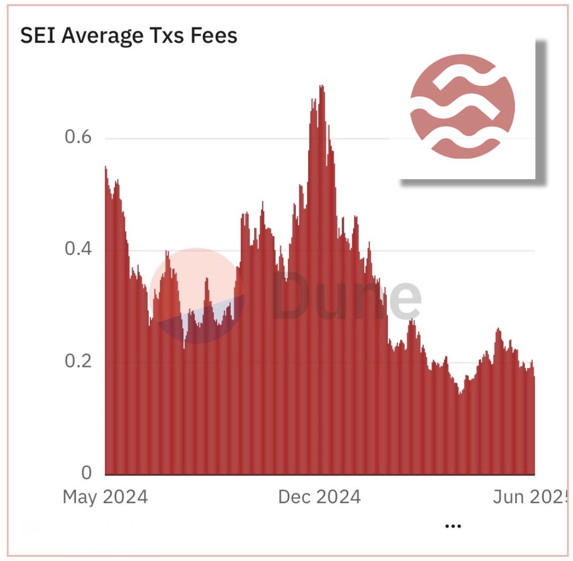 $SEI tx fees keep getting cheaper.

Almost 3x cheaper than 6 months ago.

Waiting for the price to catch up to the infrastructure 🔴💨