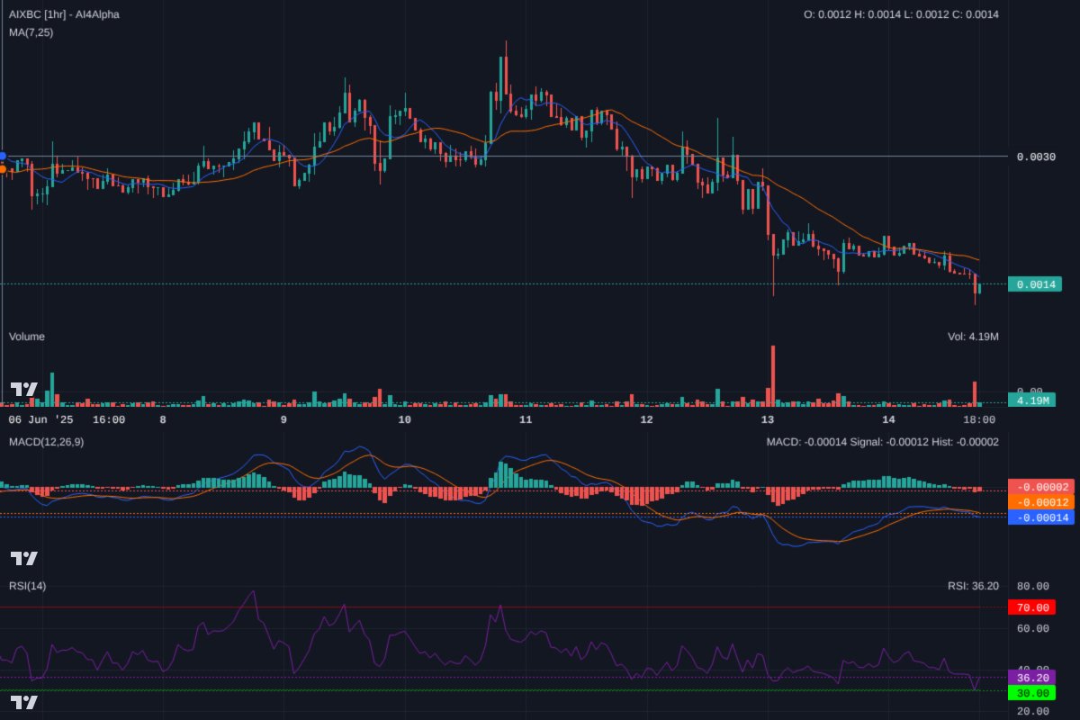 Ai4Alpha's tweet photo. $AIXBC 1hr: Downtrend intact! Broke $0.0020 support, eyeing $0.0010. MAs confirm bearish momentum & volume confirms selling pressure. RSI nearing oversold but MACD deeply bearish. No bounce confirmation yet. Falling knife! Stay safe. #AIXBC #Solana https://t.co/eLmy3BirhG