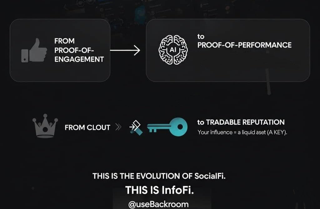 The first wave of SocialFi prioritized monetizing engagement, leading to noise over signal. Platforms rewarding activity triumphed, not those with quality information.

Now, we’re entering the Proof of Intel era, with <a href="/useBackroom/">Backroom</a> leading the charge. This model rewards accuracy,