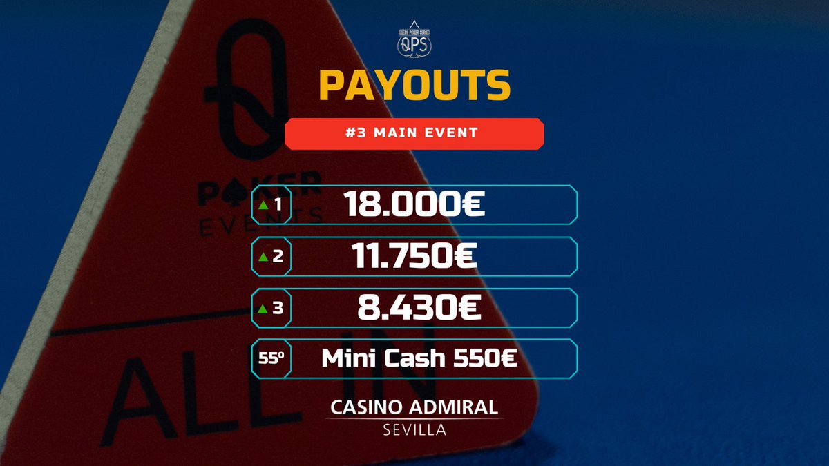 Ya tenemos los premios del Main Event 💰

👤 55 posiciones premiadas
💶 18.000€ y la Q 🏆 para el ganador

¡Mucha suerte a todos!