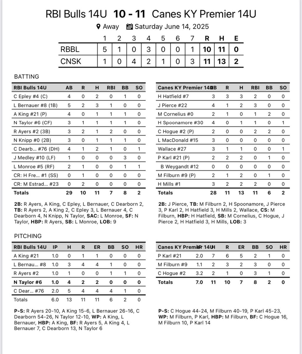 Bulls go down swinging and fight until the last play of the game. Proud of these boys🐂.
<a href="/LelandBernauer/">Leland Bernauer</a> 3-5,2B,1RBI,2R
Ayers
1-3,2B,2RBI,2R
Dearborn
2-4,2B2,1RBI,1R
#HookEm