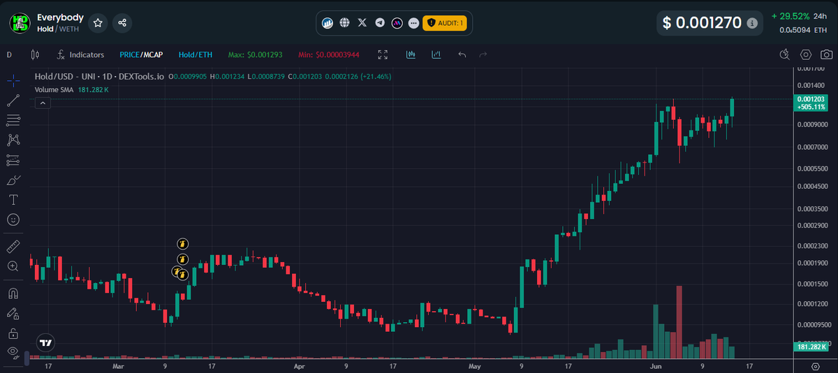 Paddy_stash 💰💰 (@paddy_stash) on Twitter photo If you patiently held $HOLD since late 2023 or early 2024, congrats.... Its now Mid 2025 and everything we've patiently waited for is beginning to play out
All it took was a strong mathematical token distribution and a relentless community that grinded 24/7!
<a href="/everybodyholdX/">EVERYBODY $HOLD CTO 💰💹</a> If you patiently held $HOLD since late 2023 or early 2024, congrats.... Its now Mid 2025 and everything we've patiently waited for is beginning to play out
All it took was a strong mathematical token distribution and a relentless community that grinded 24/7!
<a href="/everybodyholdX/">EVERYBODY $HOLD CTO 💰💹</a>