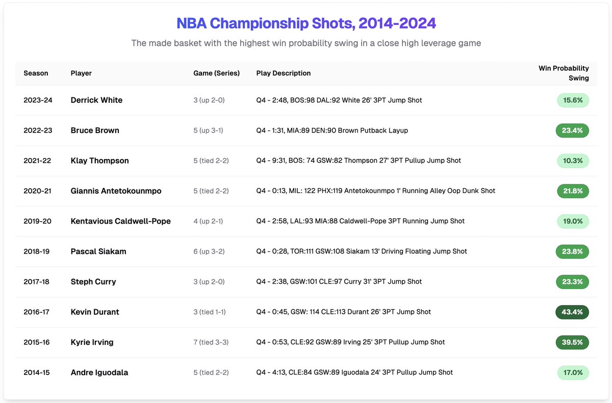 _pranavrajaram's tweet image. The "Championship Shot" of the last 10 NBA Finals. Win probability data from @inpredict . Team had to be tied or ahead in the series (so no Steph G4 '22).
KDs 2017 G3 is so underrated. Cavs are up 4 with 1:24 left to go up 2-1 (88% WP), KD goes on a personal 7-0 run to steal it.