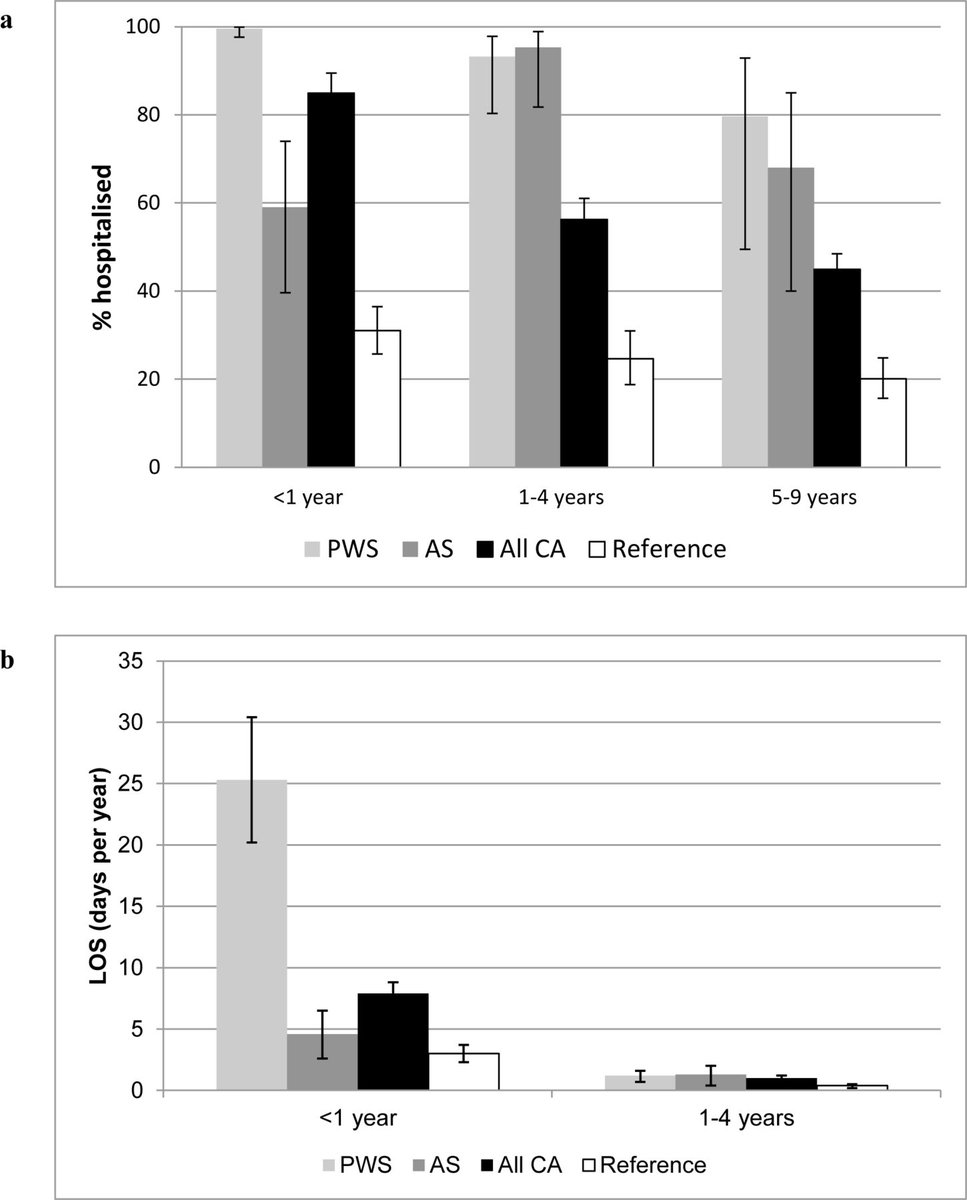 Health outcomes of children with Prader-Willi or Angelman syndromes
PWS children spend median 25 days in hospital first year of life
European population-based multicentre study adc.bmj.com/content/early/…