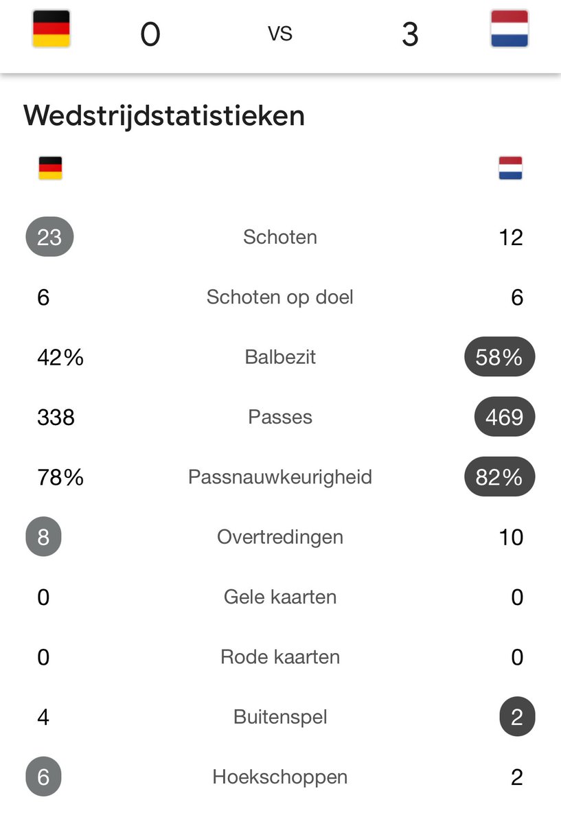 CsBerg_Muda's tweet photo. #gerned #ek25 @OnsOranje O19 mooie start met prima cijfers. https://t.co/JtGdgXefNi