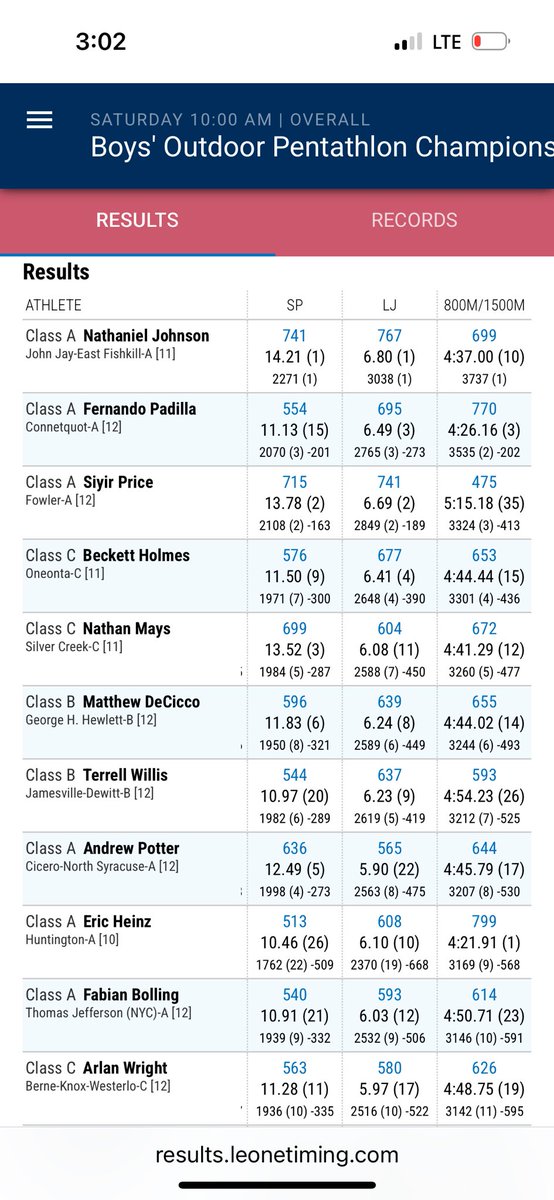 Nate Johnson defends his New York State championship title in the pentathlon scoring 3737 points <a href="/WCSDAthletic/">WCSDAthletics</a>  <a href="/WCSDEmpowers/">WCSDEmpowers</a>
