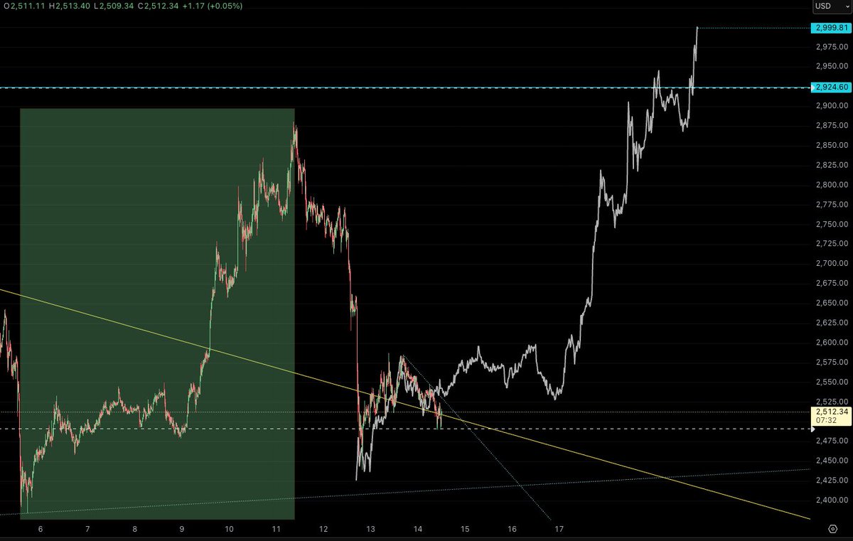 Jewbonacci's tweet photo. $ETH, what if it just mirrors last week? and tops into FOMC with a tag of 3k?

#etherium #crypto #bitcoin #MarketUpdate https://t.co/yL8UX97V6H