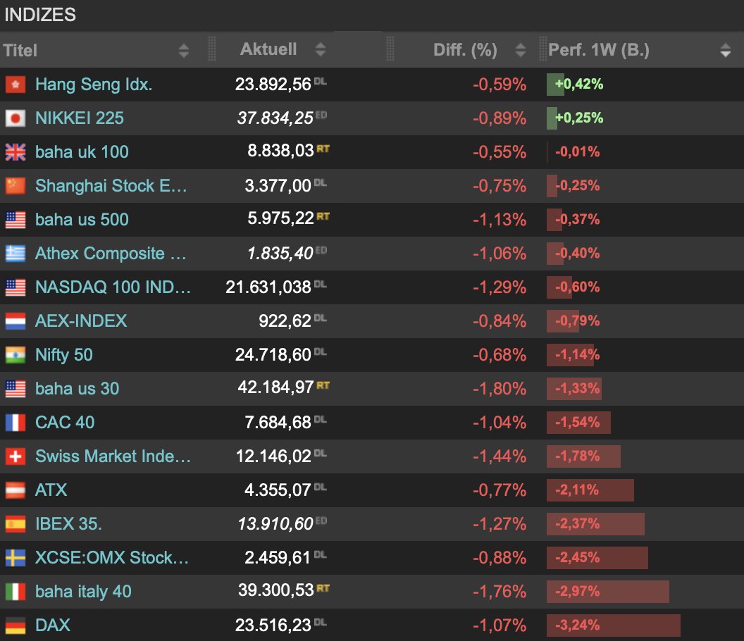 Eine rote Woche an den Börsen und diesmal mit dem #DAX auf dem letzten Blick wirft die Frage auf, ob dies erst der Anfang einer längeren Korrektur wird. Was meinst Du?