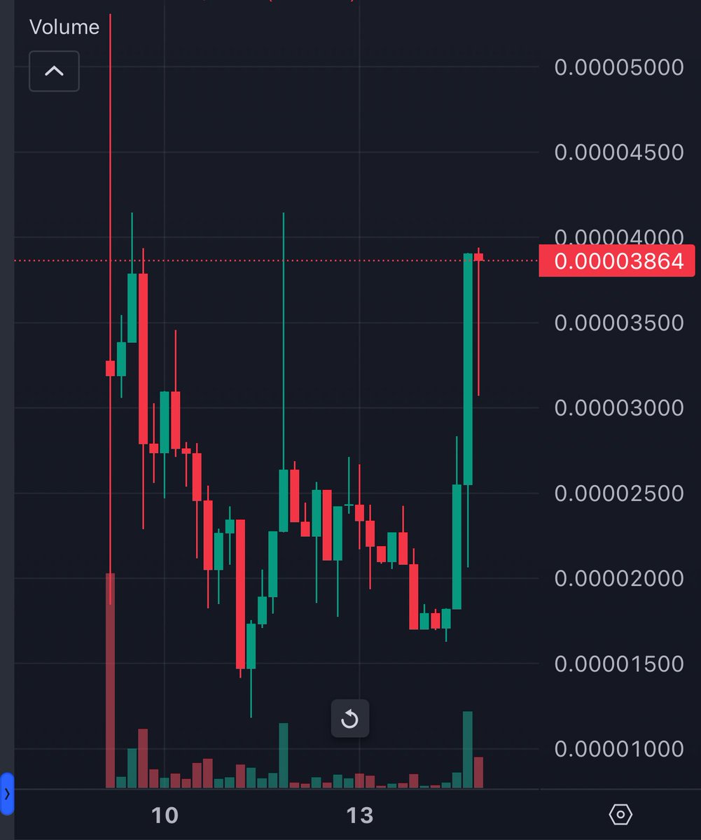 xnionx's tweet image. What a beautiful chart! 🔥
$SUKI ✨
Have some in my bag! 💎
10x? Let&apos;s see! 👀

📊Here is your CA: 0x63c2b02327175e1ef10aab83542d0549a4c054024825caae07021c92c9692f26::suki::SUKI

#dyor #nfa $SUI #memecoins