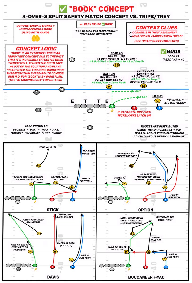The basics of Book/Stubbie/Taxi/Mini/Special/Area/Erase/Mix/Lock/(insert your term for it here) as I teach it to an offense. I use as much "same as" teaching as possible, so I define it within my system as Lock 1 &amp; "Read" 3/2 with small nuances. I used diagrams that include the