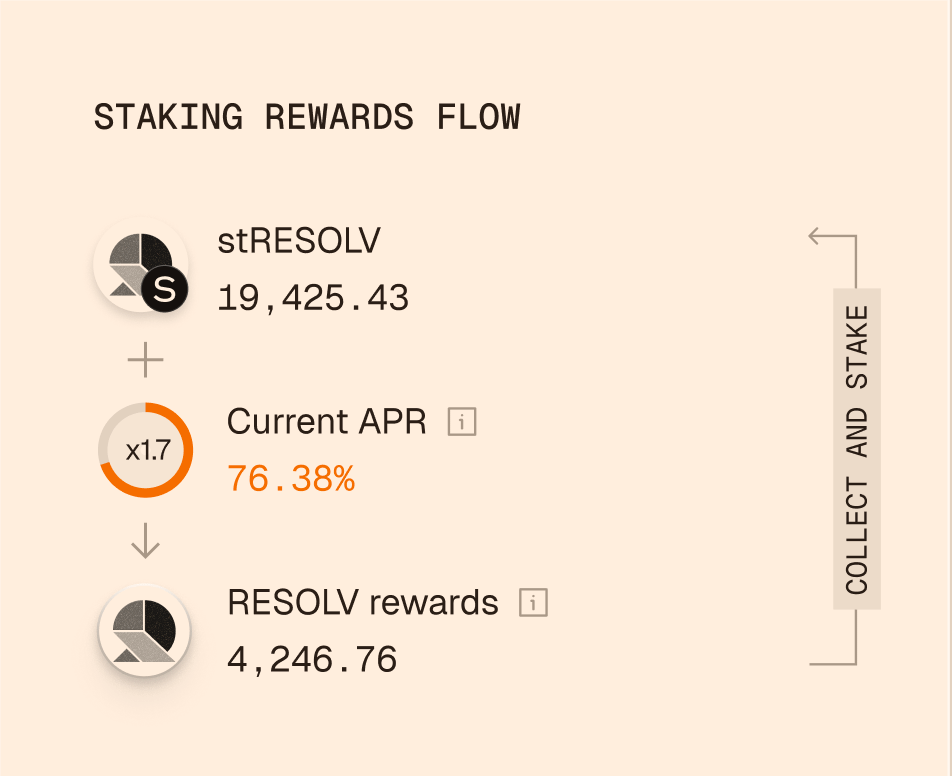 0xnico_nft's tweet image. $RESOLV protocol released a Claim page 

Take your allocation here: claim.resoilv.xyz

Rewards depend on two things:
→ how long it's staked
→ how much is staked

Long term matters.