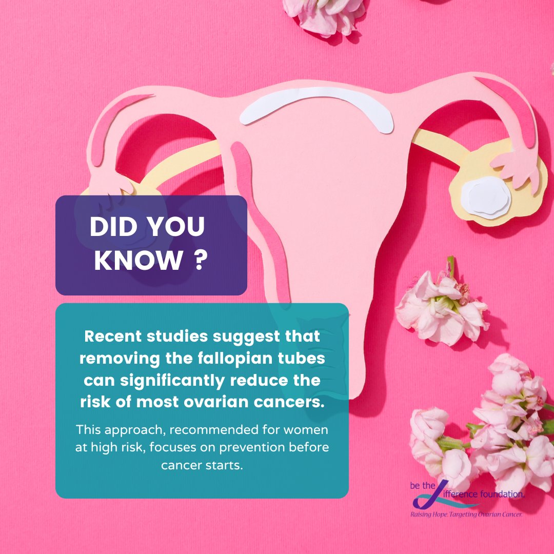 Reducing ovarian cancer risk can start with preventive surgery. Removing fallopian tubes has been shown to significantly decrease the risk.

If you’re considered high-risk for #ovariancancer, consult your physician to determine if this preventive procedure is suitable for you.
