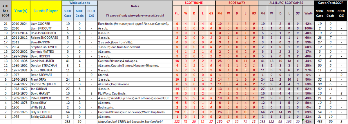 LUSCgriffinLUFC's tweet image. Managed to produce a Scotland version of the 'Leeds players representing...' exercise (after sharing England's stats earlier in the week). 
#scotland win more than lose with a United player in the shirt! 🏴󠁧󠁢󠁳󠁣󠁴󠁿
#tartanarmy #lufc fans welcome to add suggestions for the notes field😉