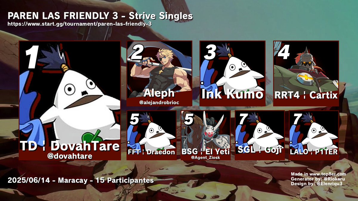 Top 8 PAREN LAS FRIENDLY 3 - Strive Singles
15 participantes

1. TD | DovahTare
2. Aleph
3. Ink Kumo
4. RRT4 | Cartix
5. FFT | Draedon
5. BSG | El Yeti
7. SGL | Goji
7. LALO | P1TER

Bracket:
start.gg/tournament/par…