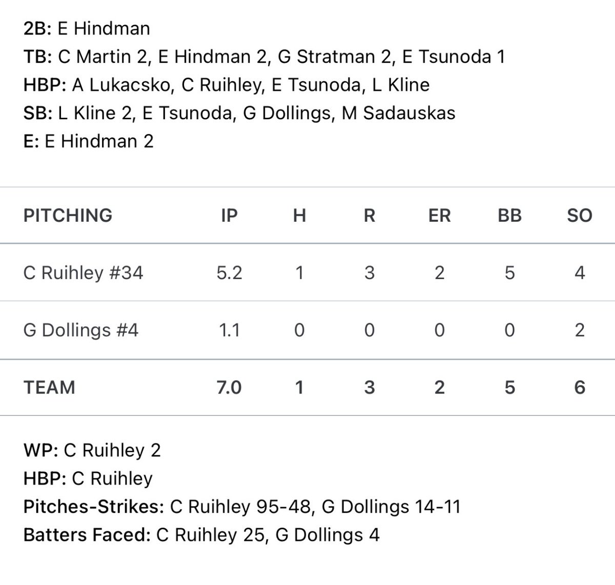 Ohio Hit Dogs DeHart 15U (@ohhitdogsdehart) on Twitter photo Game 1 of bracket play goes to the Dogs 4-3 over Gahanna. Once again pitching carried us with <a href="/CoenRuihley34/">Coen Ruihley</a> and <a href="/grady1dollings/">Grady Dollings</a> combining for a 1 hitter. Quarterfinal coming up later this afternoon. Game 1 of bracket play goes to the Dogs 4-3 over Gahanna. Once again pitching carried us with <a href="/CoenRuihley34/">Coen Ruihley</a> and <a href="/grady1dollings/">Grady Dollings</a> combining for a 1 hitter. Quarterfinal coming up later this afternoon.
