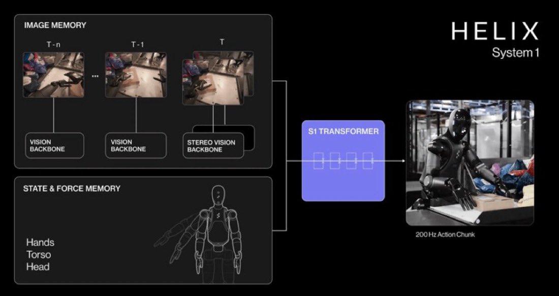 The best part is the Helix neural network improvements are fed back and all robots using Helix benefit 

Meaning if one robot can achieve 3.54 seconds/package using Helix, the rest of the fleet using Helix will get this same enhancement