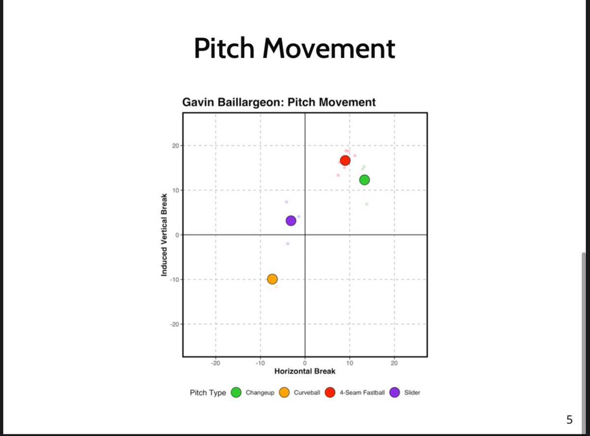 gbaillargeon6's tweet image. @TreadHQ Transfer Portal Showcase
RHP 4 years Eligibility 
11 Months Post TJ3 (7/2/24)

FB: AVG 90.4 T91.1
CH: 83-84
CB: 74-76
CT: 82-83

📞 (207) 740-1352

Formerly at the University of Maine

Open to 4 year opportunities!

@florenceperform @FlatgroundApp