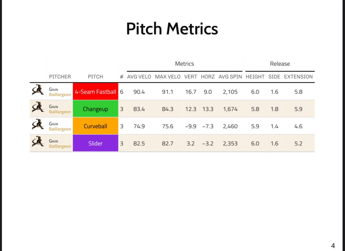 gbaillargeon6's tweet image. @TreadHQ Transfer Portal Showcase
RHP 4 years Eligibility 
11 Months Post TJ3 (7/2/24)

FB: AVG 90.4 T91.1
CH: 83-84
CB: 74-76
CT: 82-83

📞 (207) 740-1352

Formerly at the University of Maine

Open to 4 year opportunities!

@florenceperform @FlatgroundApp