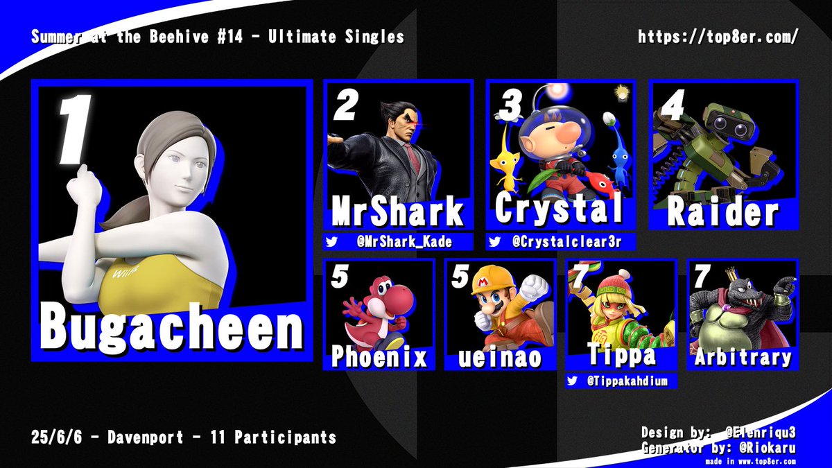 Summer at the Beehive #14
Entrants: 11
🥇Bugacheen
🥈<a href="/MrShark_Kade/">MrShark_Kade</a>
🥉<a href="/CrystalClear3r/">Crystal 🏳️‍⚧️</a>
🏅Raider