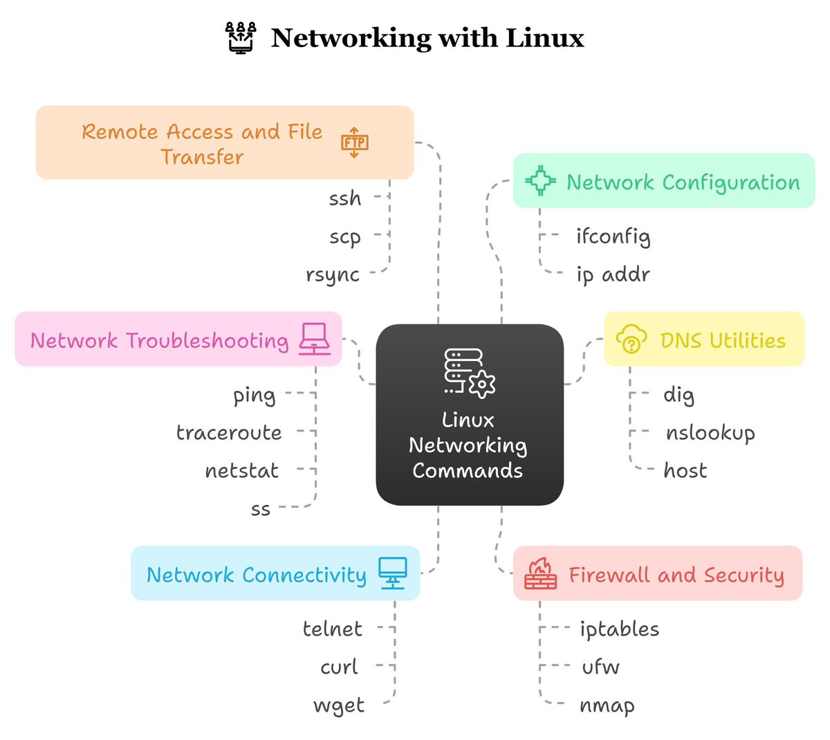 itsrajputamit's tweet image. 📌Linux networking.
#day14
#30daysofDevOps