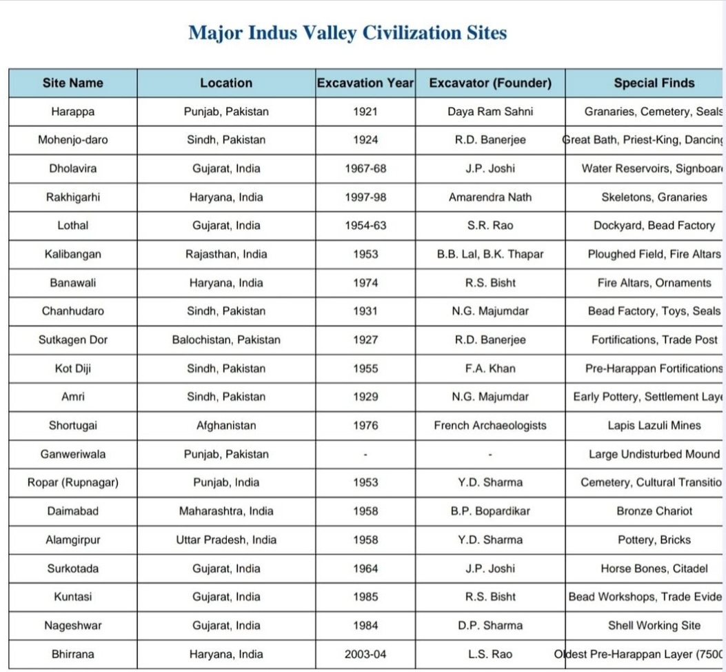 Sleepy Classes (@sleepyclasses) on Twitter photo Important for Prelims. ๐
( IVC sites) Important for Prelims. ๐
( IVC sites)