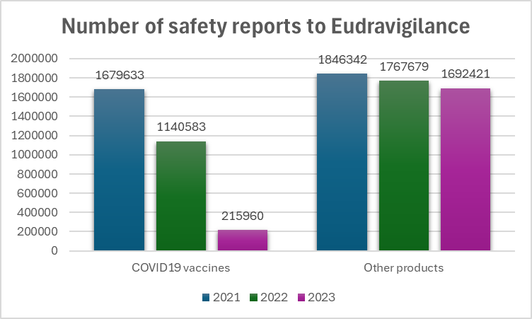 PaulvanHoek2021's tweet image. Beste mensen,
Ik zit al een tijdje op data die ik verzameld heb uit de openbare jaarrapporten van Eudravigilance (jaren 2021/2022/2023). Tijd om te publiceren.
Eudravigilance is de safety database van de EMA waarin alle bijwerkingen van geneesmiddelen worden opgenomen,…