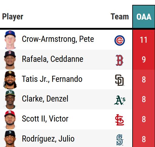 Denzel Clarke is up to 8 OAA (Outs Above Average), good for a tie for 3rd place among outfielders. 

He has played 145 innings in CF. The next lowest on this list has played 544 innings.