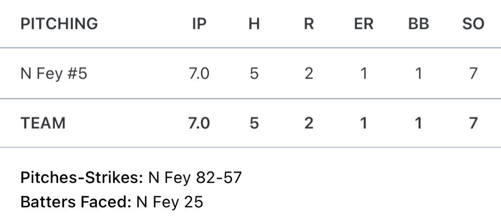Solid 4th start of the year. Tough to end with a tie. 70% strikes with 82 pitches
<a href="/TNtrojans23/">TN Trojans</a> <a href="/tnballplayers/">Tennessee Baseball Network</a> <a href="/PrepBaseballTN/">Prep Baseball Tennessee</a> <a href="/wcsSHSBaseball/">Summit Baseball</a>