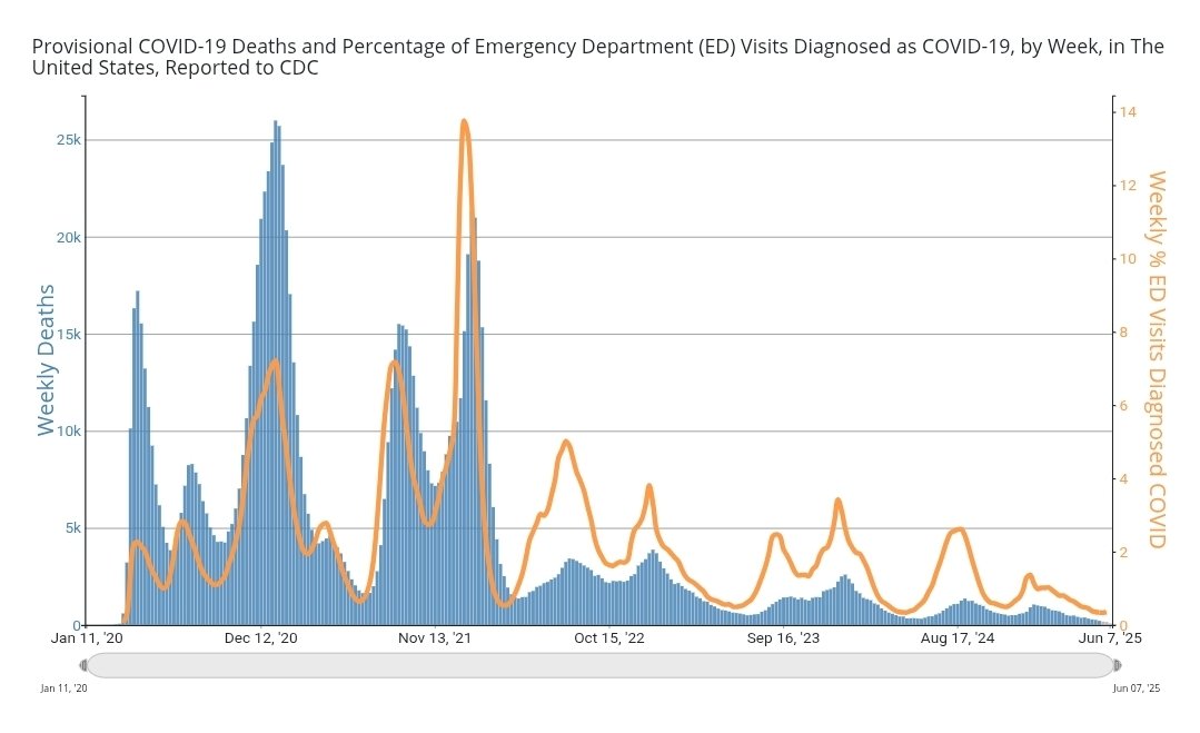 JPWeiland's tweet photo. Covid deaths and %ED visits are currently the lowest on record in the US.  8 month running wastewater totals (infections) are the lowest since 2021.  

Not a bad place to be relative to where we've been, if you ask me. https://t.co/vKSOHv0E6B