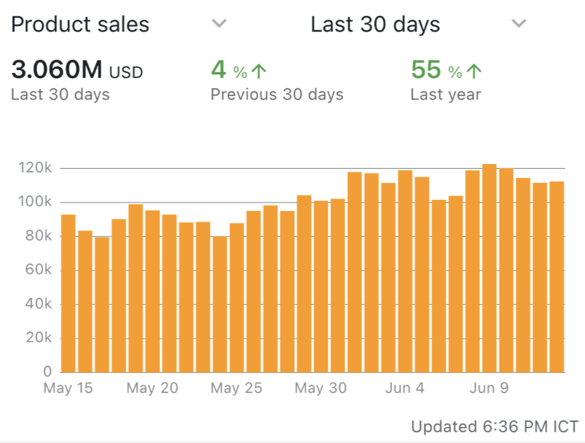 Still going strong, margins also up. We have a very good success rate, but because of the sheer scale of products we launch at any given time we have dozens of issues to deal with. 

Another interesting things is that when the workload was much less, there was a lot of