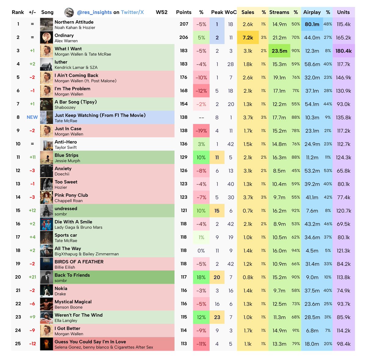 res_insights's tweet photo. Official Residence Insights’ 100 - Week 52 (chart dated June 14th, 2025).
—
• “Northern Attitude” reigns for a 4th week - .5 point gap from “Ordinary”
• Taylor Swift was the most consumed artist last week, earning 15 entries
• “Just Keep Watching” debuts at #8
—
[ALT for info] https://t.co/5Qd5pAfhTn