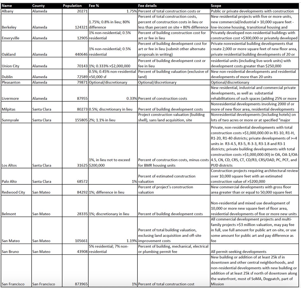 Hayward City Council 6/17/2025 considers joining other San Francisco Bay Area cities (list below) to impose a Public Art Impact Fee on new developments, for murals &amp; artwork with "solar &amp; wind elements." Hayward already imposes park &amp; traffic impact fees.
hayward.legistar.com/LegislationDet…