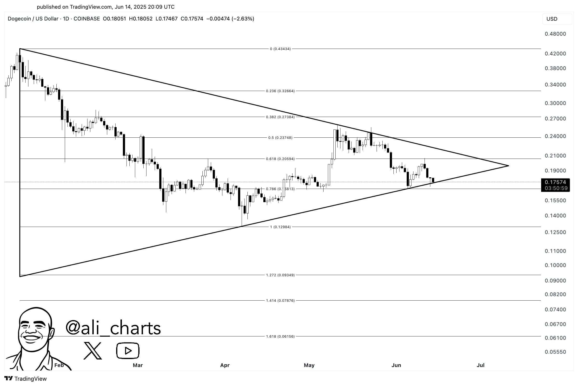 Dogecoin Symmetrical Triangle