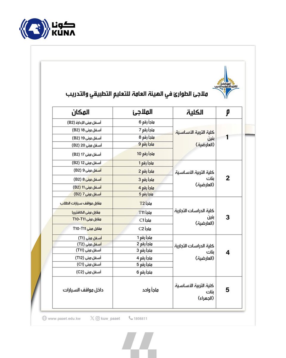 الهيئة العامة للتعليم التطبيقي والتدريب تعلن جهوزية ملاجئها المعتمدة من الدفاع المدني

– أكدت توفر التهوية والإضاءة والمستلزمات الأساسية وسلامة المداخل والمخارج

– دعت منتسبيها إلى الالتزام بالتعليمات ومعرفة مواقع الملاجئ تحسبا لأي طارئ مع توفر فيديو توضيحي لكل ملجأ