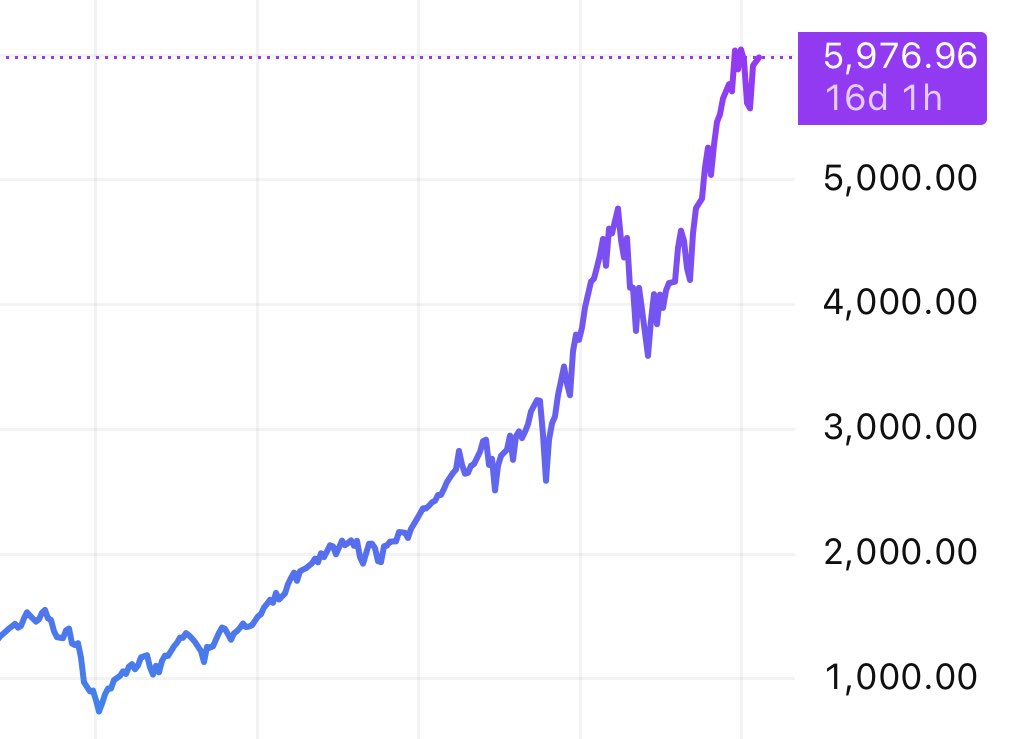 griftkid's tweet image. When in doubt, zoom out. 

Since 2008, the only real threat to big gains has been fear. 

In the markets, optimists always come out on top.