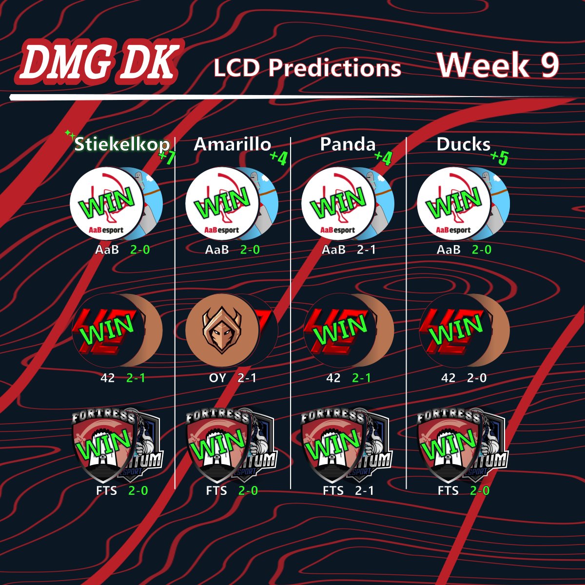 DMG Denmark (@dmgesportsdk) on Twitter photo Here's the summary of our predictions for LCD Week 9! <a href="/Stiekelkop/">Pim La Crois</a> managing to get the only perfect week of the season👀
Now all that is left is the playoffs content - first up is <a href="/AaBesport/">AaB esport</a> vs <a href="/FortressEsport/">Fortress</a> tomorrow 15/06 18 CEST! Here's the summary of our predictions for LCD Week 9! <a href="/Stiekelkop/">Pim La Crois</a> managing to get the only perfect week of the season👀
Now all that is left is the playoffs content - first up is <a href="/AaBesport/">AaB esport</a> vs <a href="/FortressEsport/">Fortress</a> tomorrow 15/06 18 CEST!