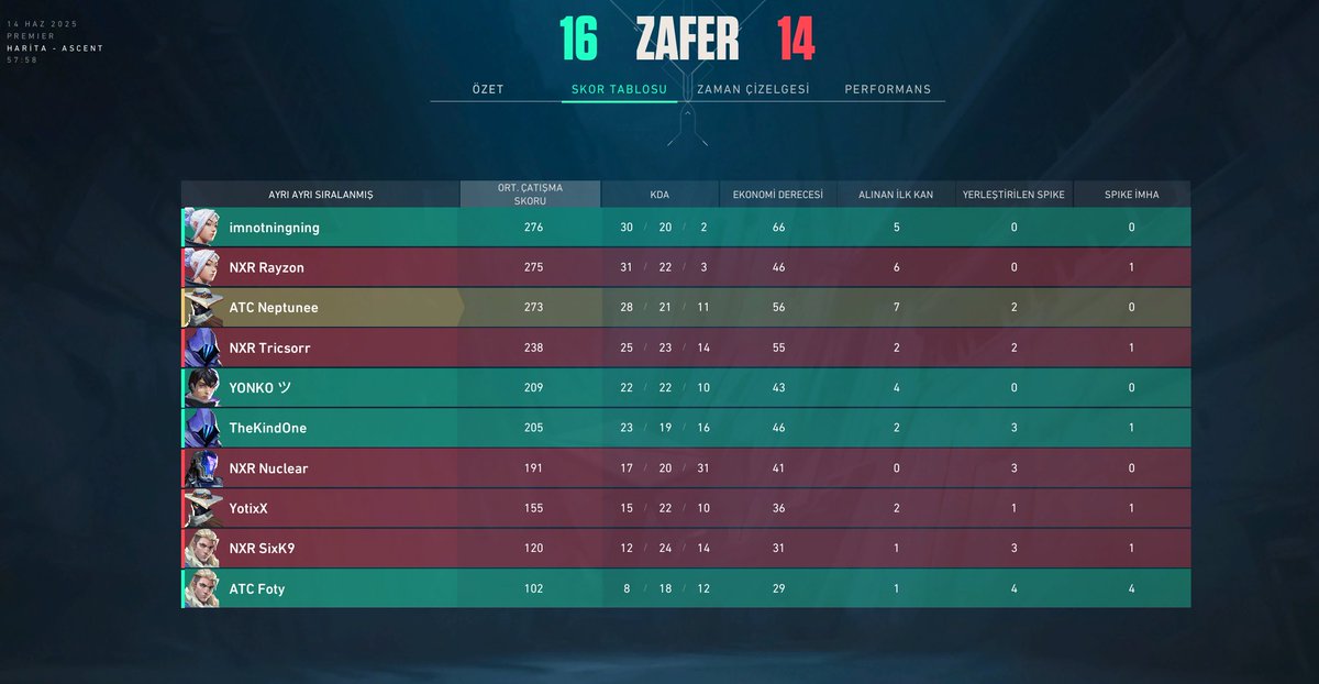 2-0 week pour les gars 

13-8 vs <a href="/Exalty_FR/">Exalty</a> 
16-14 vs <a href="/NuxeriaEsport/">Nuxeria Esport</a> 

1iere game on fire
2eme on a commencé à troll mais on s'est vite wake up
 
Je suis fière d'eux bon taff

ça nous sécure les playoffs normalement mais on va bien focus pour Split et les Playoffs

#ATCWIN