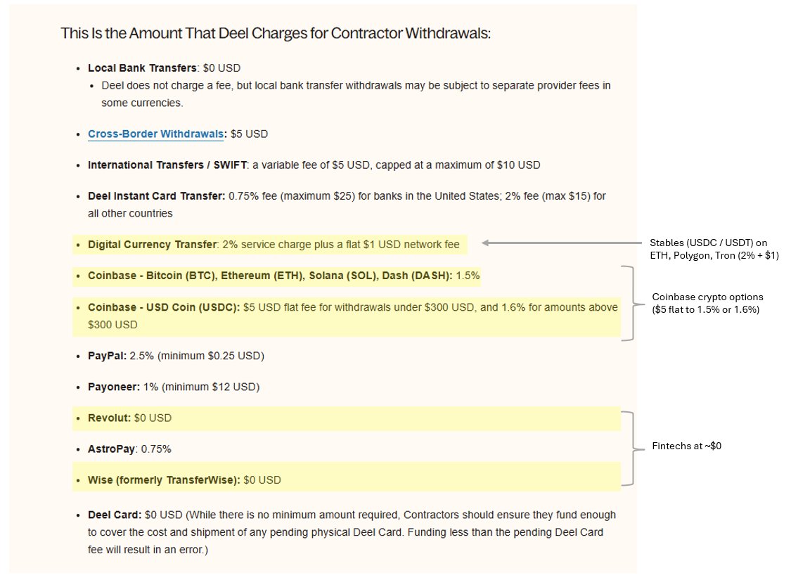 Still early in stablecoin land when USDC / USDT payouts for Deel  contractors running at 2% fees + 1$ ntwk charges Services here provided by  BVNK and payouts offered on ETH, Polygon,