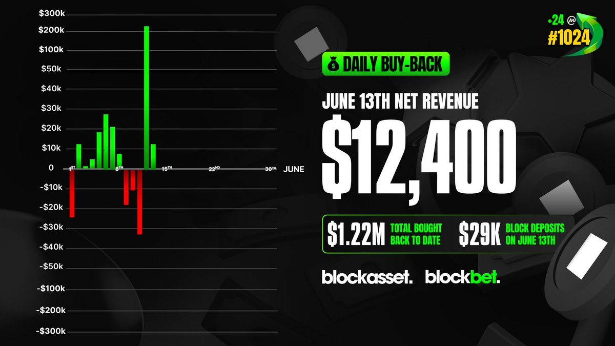 Following yesterday's record daily buy-back, another green day for the house. 🤝

🟩 Casino Revenue: +$7,315
🟩 Sportsbook Revenue: +$5,085

June 13th buy-back = $12,400 live now.

This, along with day two of yesterday's buy-back has now been executed.

Both links can be found