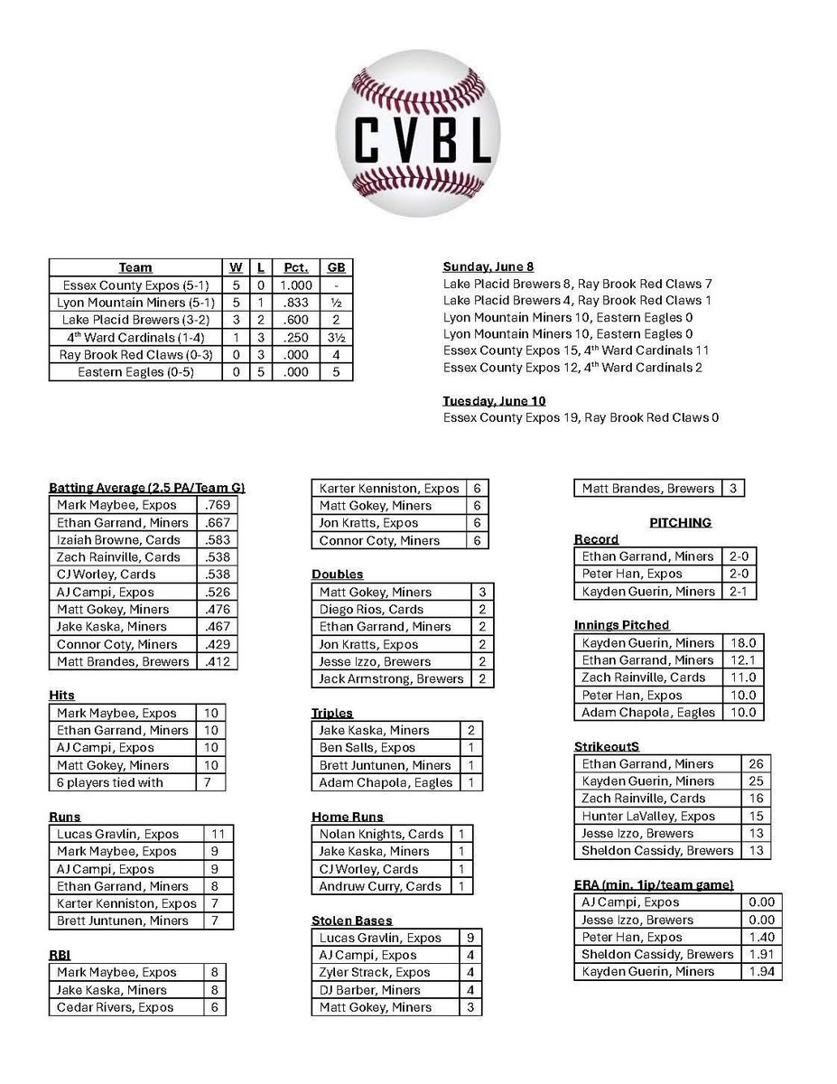 Here is the latest CVBL info!

<a href="/RickyStClairII/">Ricky St. Clair</a> <a href="/stevey33/">Steve Criss</a> <a href="/PlattsburghNews/">Plattsburgh Stuff</a>